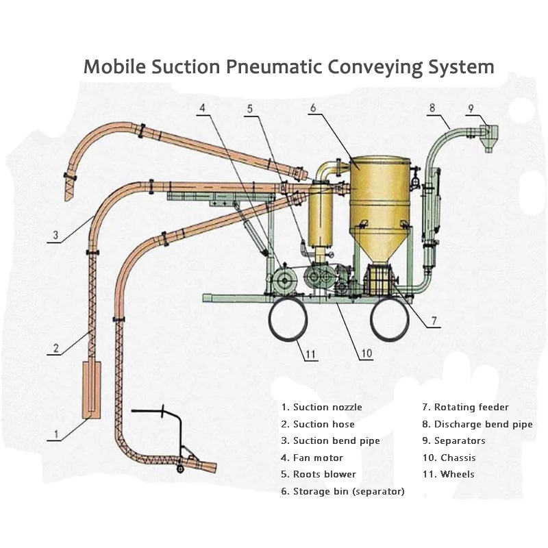 Fordelen med det mobile suge-pneumatiske transportsystem