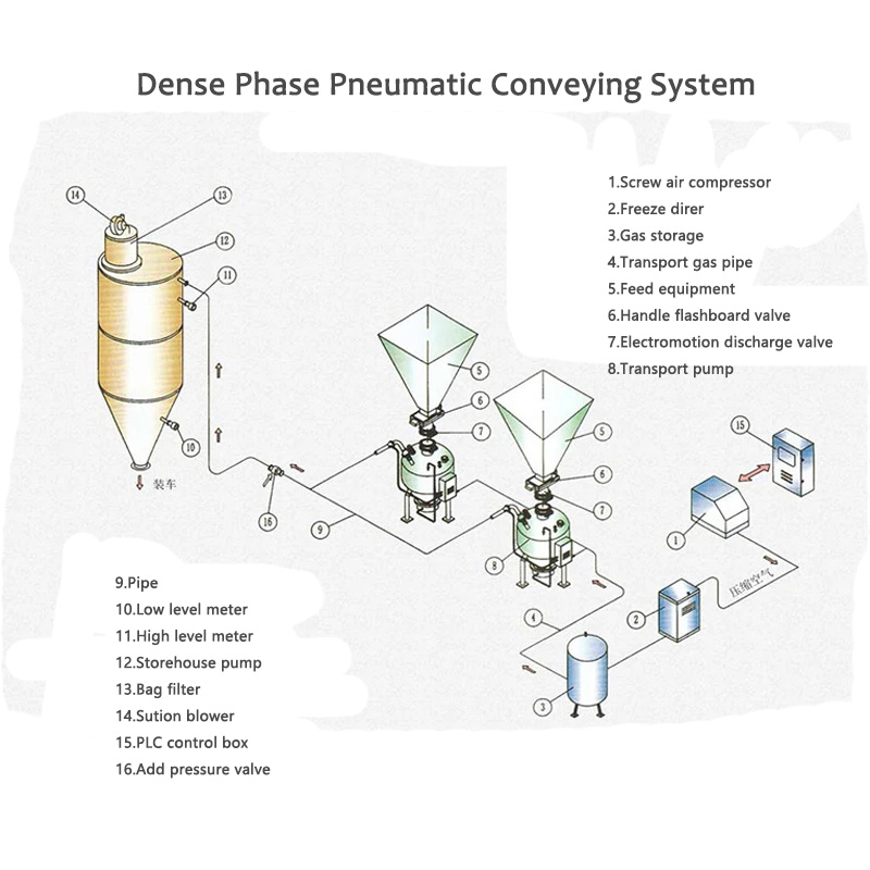 Tætfase pneumatisk transportsystem