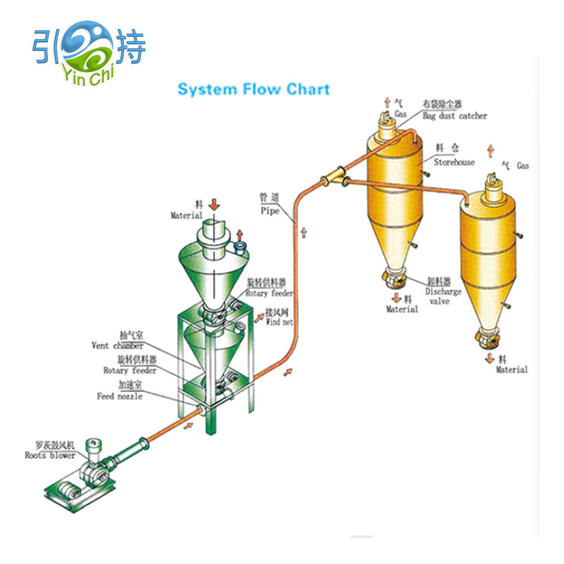 Quicklime pneumatisk transportsystem